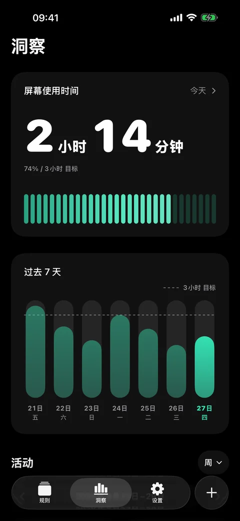 自律时间的洞察画面，显示今日屏幕使用时间、每日目标与最近七天的使用情况
