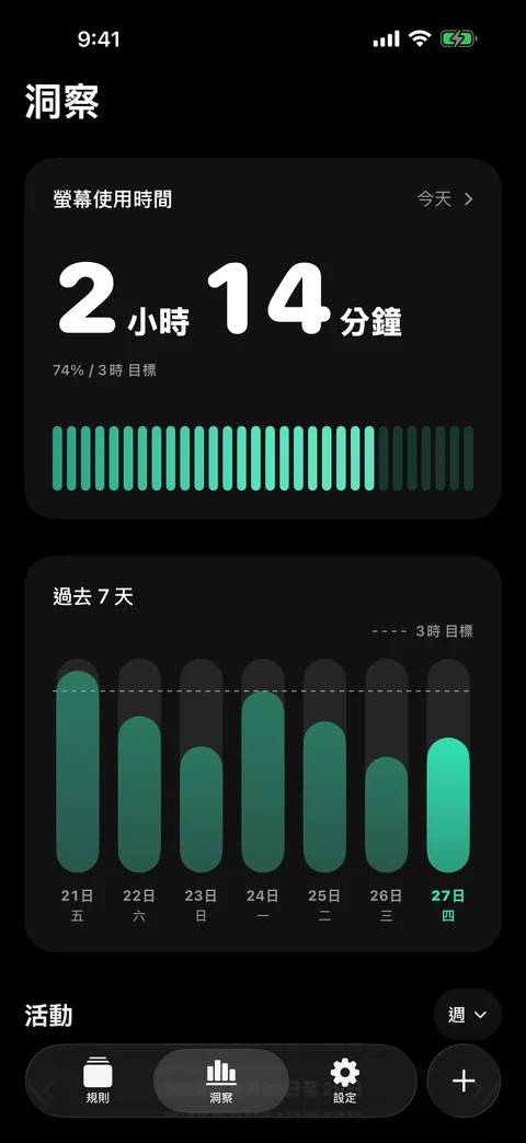 自律時間的洞察畫面，顯示今日螢幕使用時間、每日目標與最近七天的使用情況